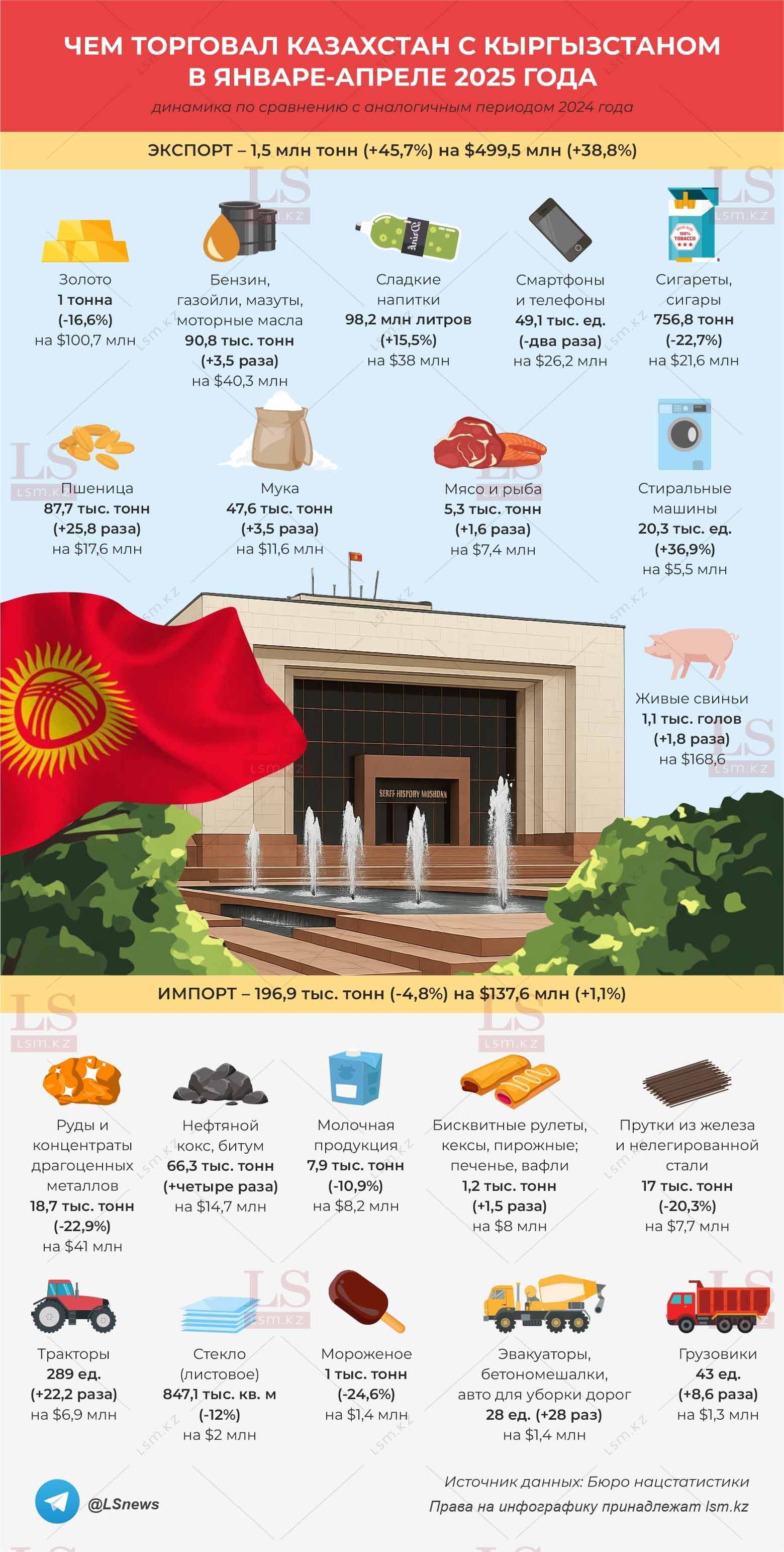 Источник данных: БНС